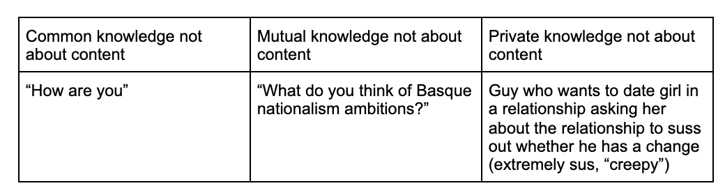 So, at this point, a further distinction came to mind. Whether there is private knowledge, mutual, or common knowledge about what is being spoken not being about what is ostensibly being spoken about.