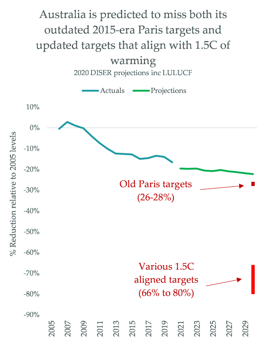 Greenhouse gas emissions are a physical threat to planetary safety, not a thick-headed political slapfight. Australia *could* align with a 1.5C target, but chooses not to. It isn't even projected to hit its shitty old targets (Morrison lied to the world he said it is).