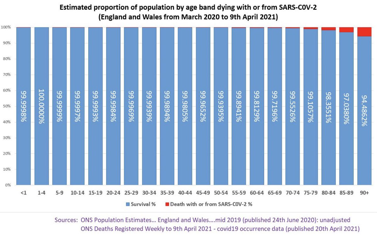 3. What is risk to children?Gov data shows risk to all young people extremely low; as close to zero as you can get without decimal pointsWith risks this low + with  herd immunity achieved there is NO case for imposing a lifetime of trial gene drugs on kids @ClareCraigPath