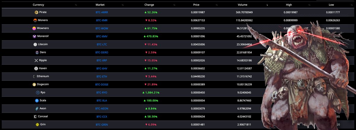 Moooooooonboy's tweet photo. It's Ogre season! @TradeOgre 
That volume is on 🔥 with 6000 customers. https://t.co/kMIOnRskQR
