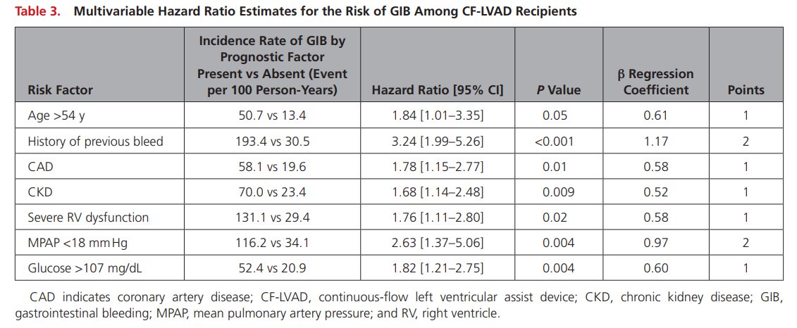 One study looked at a predictive model for LVAD and GIB: the Utah Bleeding Risk Score(UBRS) based on preimplant factors based on 351 LVAD recipients Patients were stratified based on UBRS: Low : 0-1 Intermediate: 2-4 High: 5-9