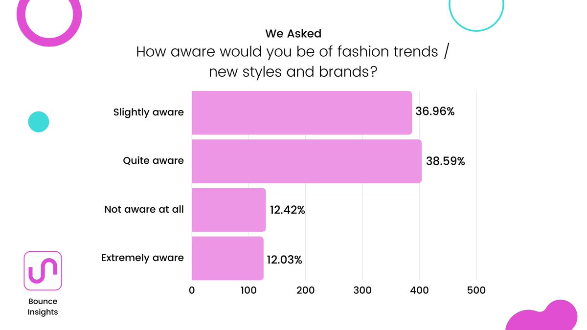 Bounce #Poll Only 12% of our respondents are extremely aware of fashion trends, while another 12% say they are not aware at all. This research was gathered on 25th February 2021 with 1,047 respondents in ROI. #Insights #MarketResearch #Ireland #FashionTrends