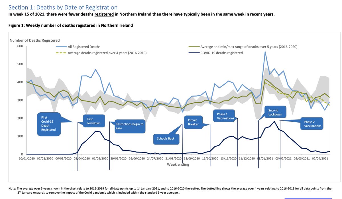 Todays update brings the likely total dying with Covid19 in northern Ireland during the pandemic to 2955 or 1568 deaths per million. The equivalent for the south is currently 63% of that at 990 deaths per million but in reality lagging reporting means that will be over 1000 /2