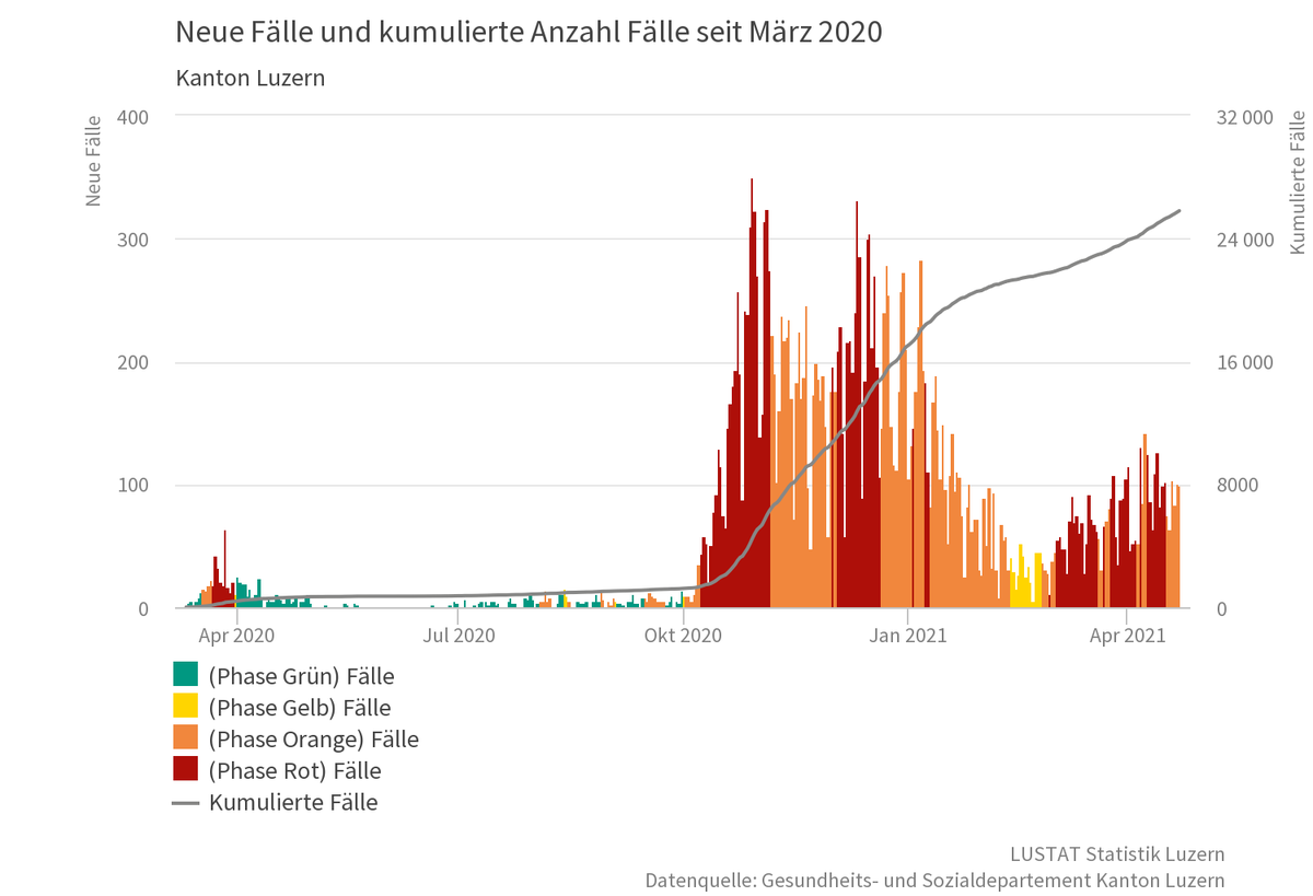 KantonLuzern's tweet photo. Am 22.04.2021 wurden 99 neue Fälle bestätigt und 0 neue Todesfälle gemeldet.

Hospitalisiert per 23.4.2021: 46 Personen (22.4.2021: 43 Personen), davon 14 beatmet.

Lagebericht Covid-19 im Kanton Luzern: https://t.co/bBD4imhiAE 

#CoronaInfoCH #Coronavirus https://t.co/2IKsLIsF4t