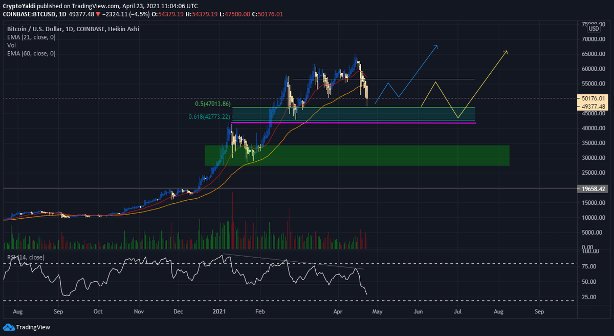 CryptoYaldi's tweet photo. Update:
Scenario 1 (blue line) - Choppy for a while between 47k - 55k but ultimately we go higher from here.

Scenario 2 (yellow line) - If ~55k cannot be broken, double correction down to 42k then continuation of bullish trend. https://t.co/gmzMvFoPpC