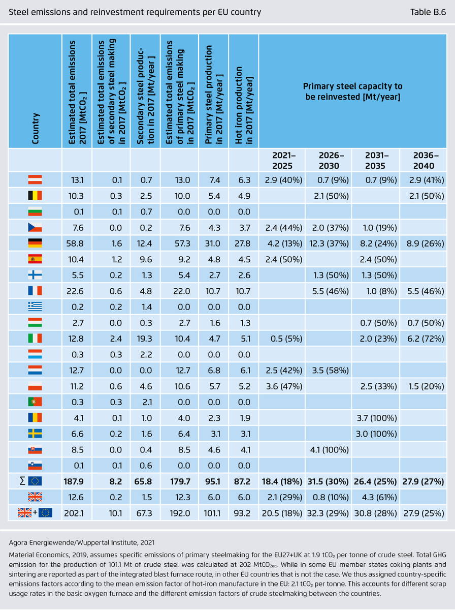 What are the EU countries where blast furnace capacity will reach their end-of-life before 2030?  49% of total primary steel capacity 50%  81%  50%  50%  50%  48%  5% 100%  47%  100% Bonus:  39% (2/11)