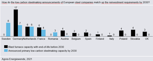 However, there is a stark imbalance between EU member states. For a just transition and bold climate policy that aims at maintaining the current level of steel production and these jobs in Europe, the reinvestment requirements have to be matched more or less 100%. (5/11)