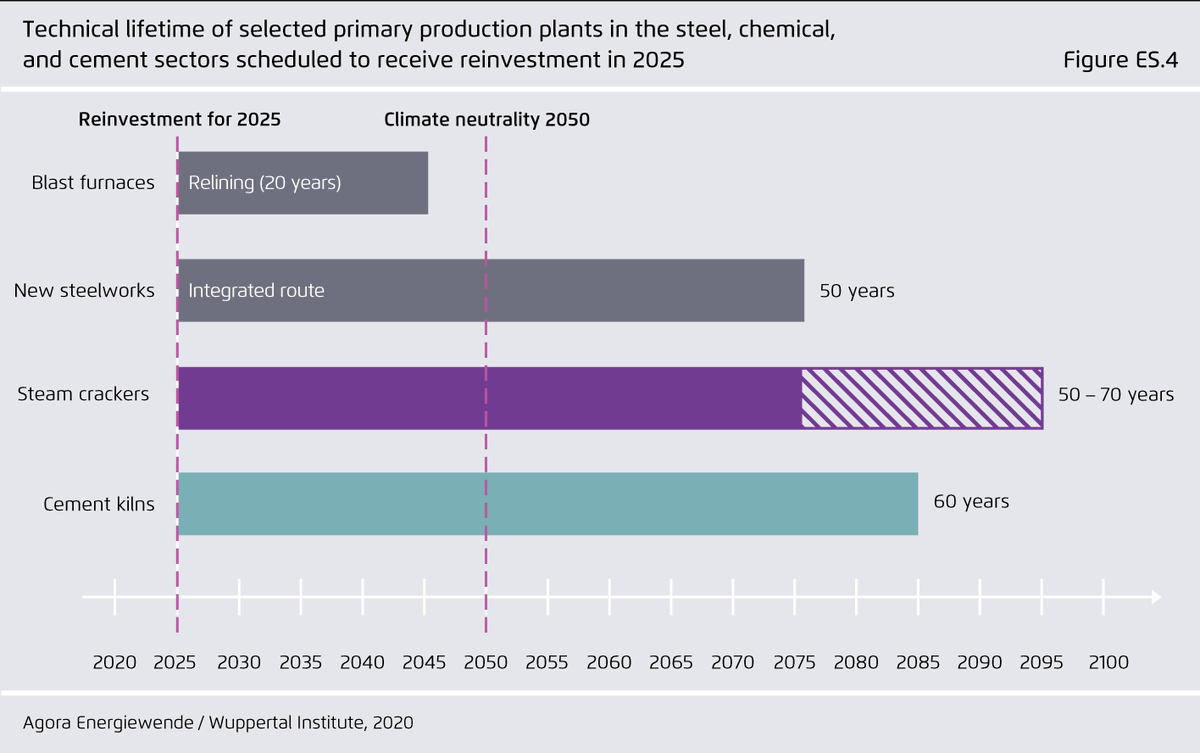 From now on there’s barely a business case for reinvestments into coal-based blast furnaces. Even efficient blast furnaces would come under immense pressure during a typical 20-year campaign, regardless whether EU goes for  #CBAM or continued  #free allocation. (3/11)