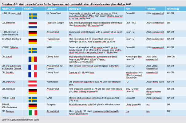 The good news is that EU steel companies have understood that. For 2030 EU steel companies already announced plans to build low-carbon steelmaking capacities of 28 Mt/year. Apart from one CCS project in , all other projects count on H2-based DRI. (4/11)