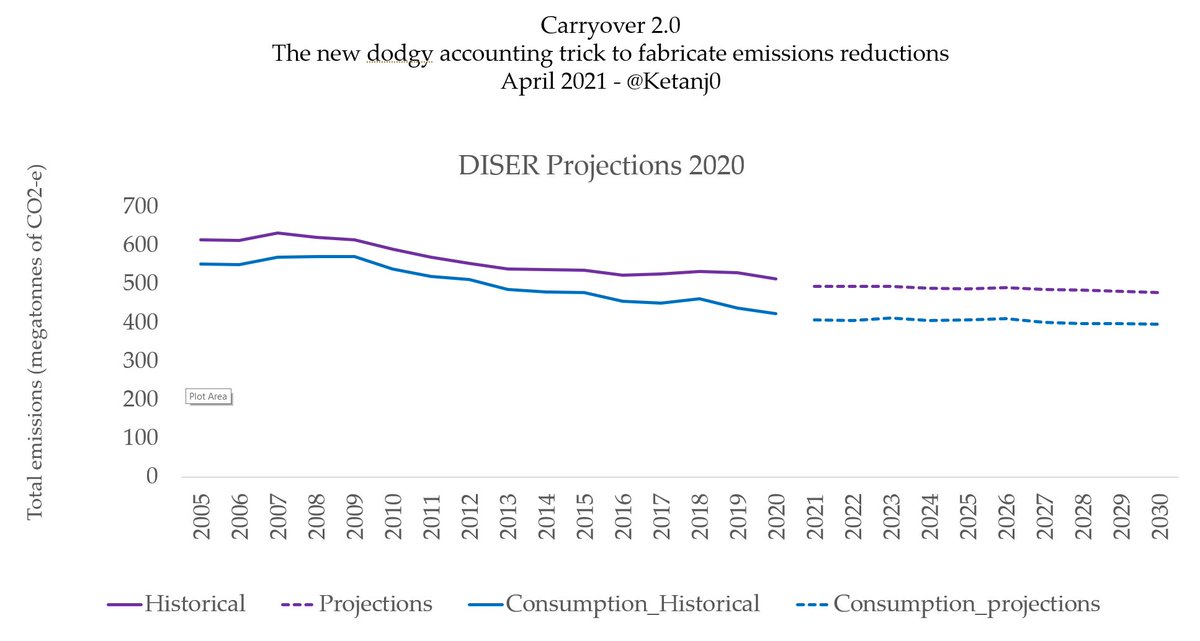 If you swap this - and count making-emissions for the final destination of the thing - any country that makes emissions intensive stuff benefits. This is the "consumption" method, and Aus' emissions are lower if you do it this way:  https://reneweconomy.com.au/morrison-finds-shameless-new-way-to-fake-climate-action-as-world-steps-up/