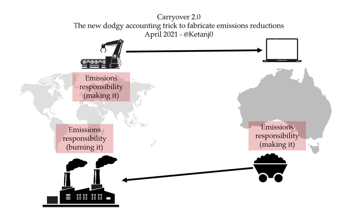 Currently, the emissions from *making stuff* - including making fossil fuels - is counted where it's made. If Australia imports a laptop, the emissions from making it stay counted where it was made. This is "territorial" emissions.