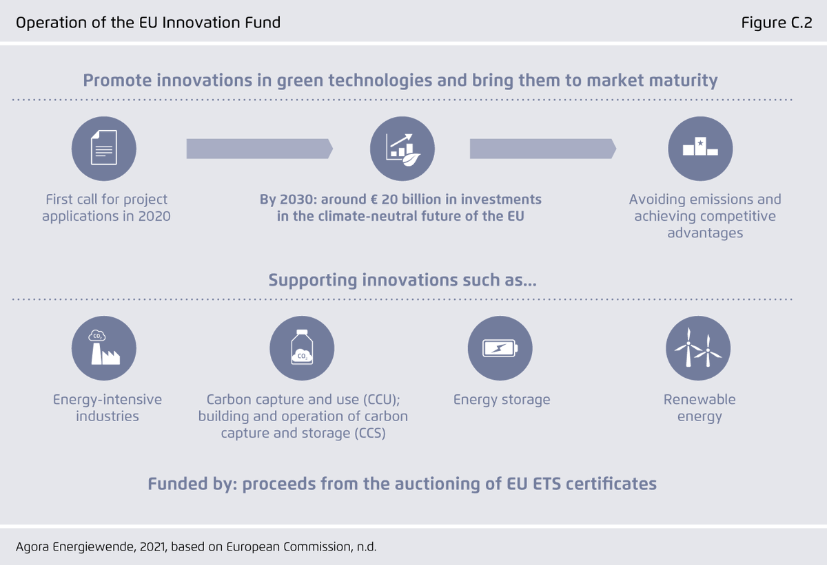 While the EU Innovation Fund can help to finance some of the CAPEX for early projects, it is not large enough to come even close to meet the investments required by the EU steel industry alone. (7/11)