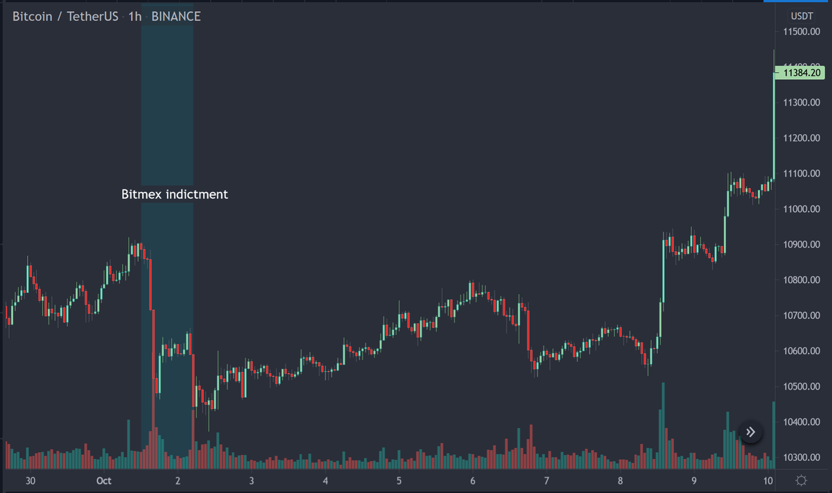 We had the Venmo news but market reaction was limited. OTOH, The Biden tax news revealed immense market weakness - remember in a bull market, prices don't care about bad news and vice versa. Remember the Bitmex indictment news?