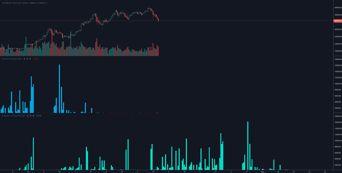 GBTC, one of the biggest sources of spot demand the entire run up, has closed inflows for nearly 2 months now. Note how weak price action has been since this happened. There has been consistent outflows and premium remains solidly negative since this happened.