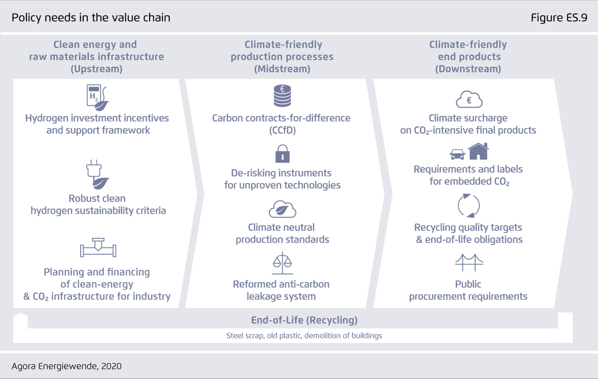 Of course, addressing the investment side alone will not do the job. We also need to address the additional OPEX costs (e.g. via CCfDs); develop green lead markets and ensure that we have the infrastructure for H2 and CCS: We need an EU Clean Industry Package. (10/11)