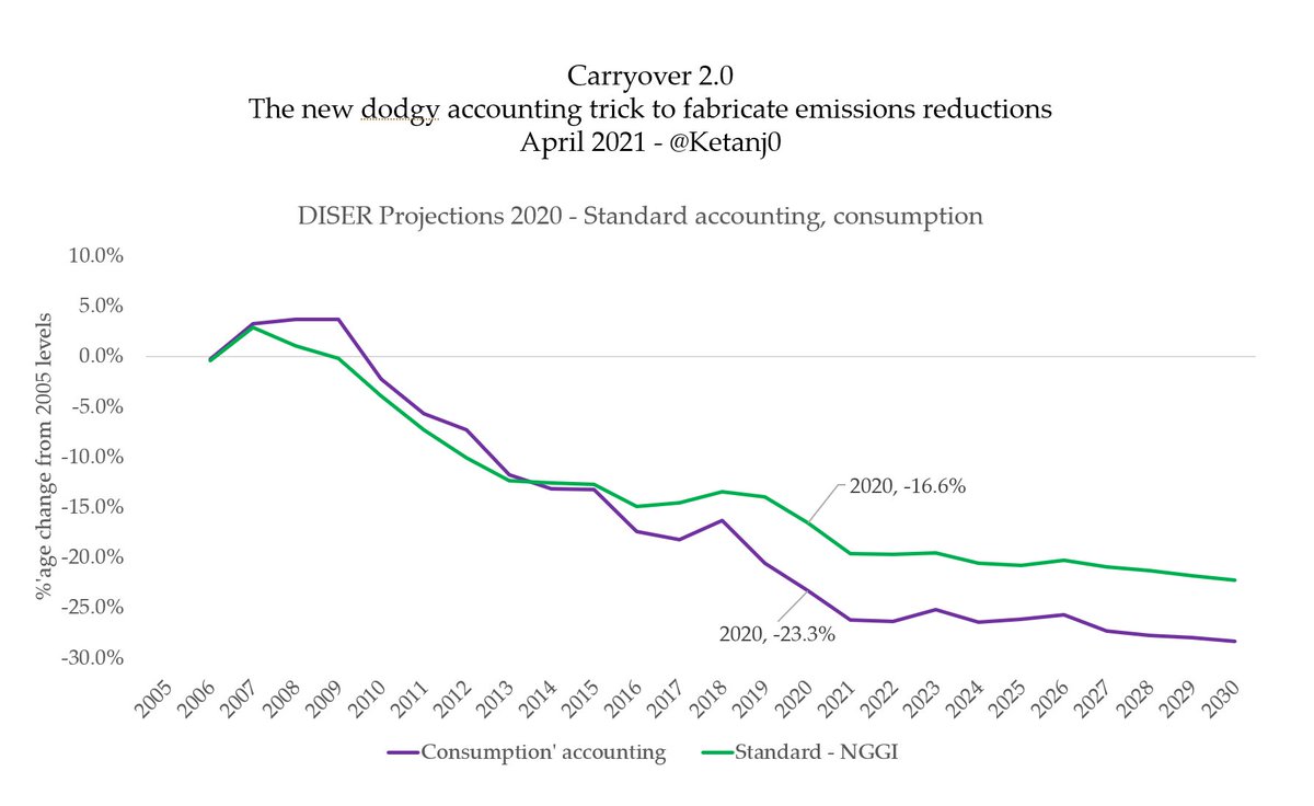 So, I heard that, and I was like....'ugh, that's sneaky, but whatever'. Except...I checked the numbers. And even with the 'Consumption method', it's still only a 23% drop from 2005!!