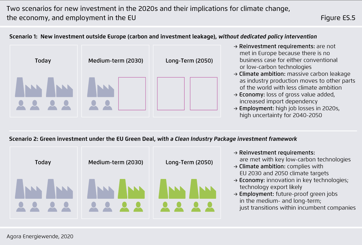 The upcoming reinvestment cycle in the EU steel industry puts it at a crossroads: it’s a chance to put the steel industry on a path to climate neutrality, but it’s a transition that needs to be managed. Bold policies will make all the difference. (11/11)