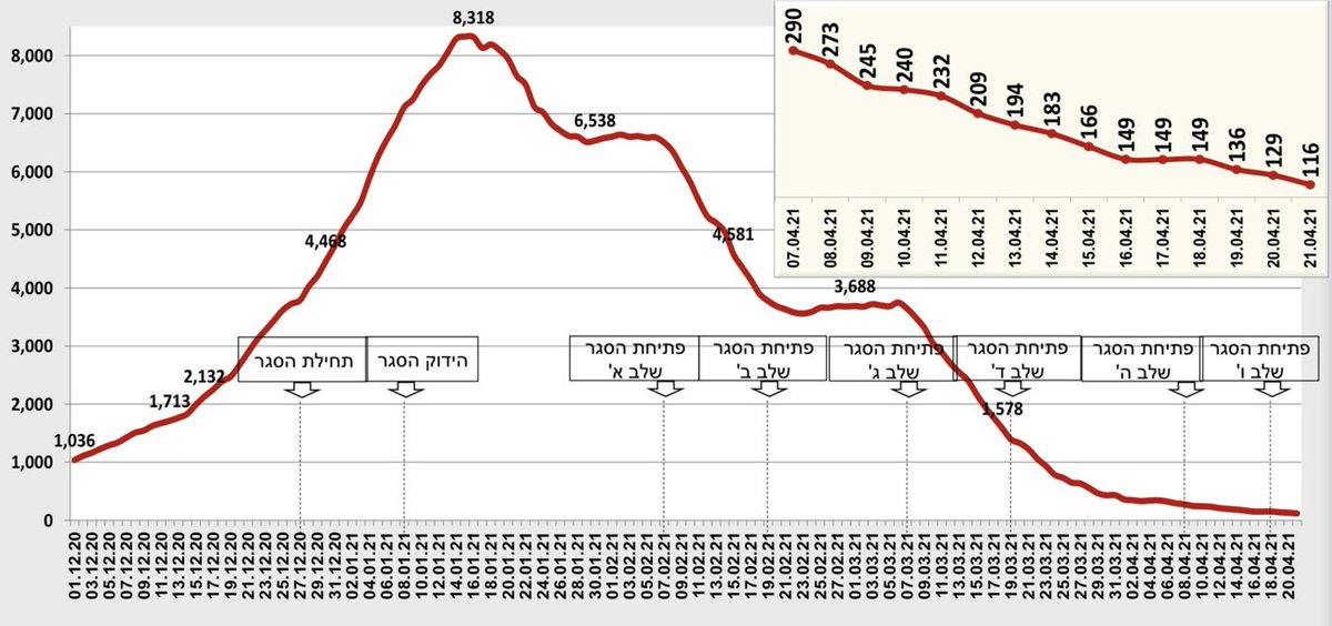 📍Zero Covid deaths has been achieved in Israel 🇮🇱, which just had its first day in over a year without any #COVID19 deaths. Cases now just ~100/day and dropping, down from  8300 at peak. #ZeroCovid is possible with enough vaccination & mitigation.