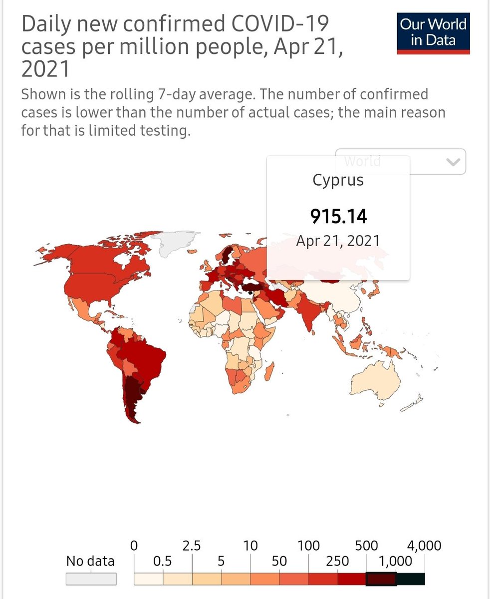  Αναλογικά με πληθυσμό, η Κύπρος έχει καταγράψει παγκόσμια πρωτιά. Ξεπεράσαμε κατά πολύ ΕΕ, Σουηδία, Αμερική κτλ. Η Ελλάδα έχει σχετικά υψηλό δείκτη αλλά κοντά στο Μ.Ο της Ευρώπης.