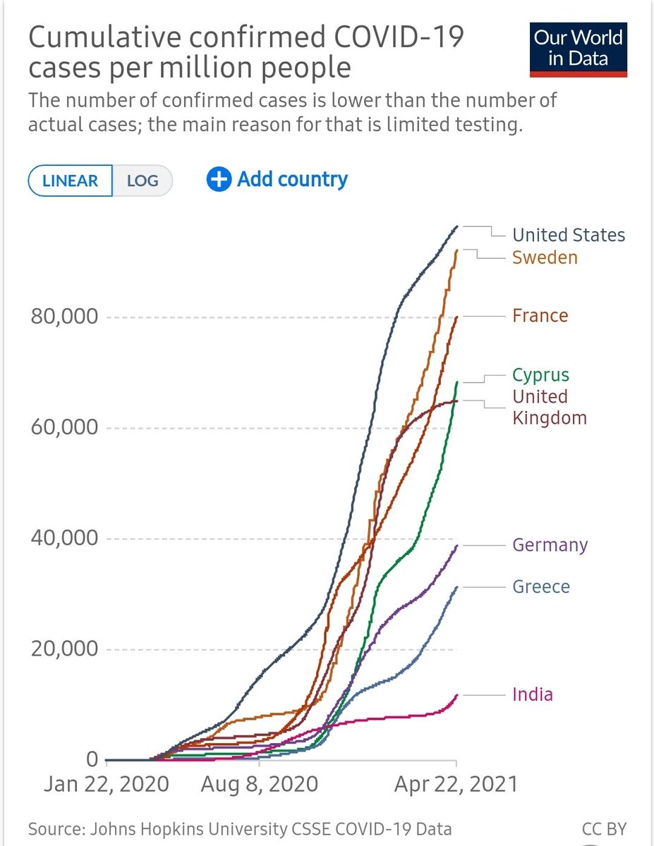 Αν δούμε τα σωρευτικά κρούσματα ανά πληθυσμό (εδώ μας ενδιαφέρει η κλίση της αύξησης), Κύπρος & Σουηδία ανεβαίνουν απότομα, Ελλάδα & Γερμανία πιο ήπια, ενώ το ΗΒ & οι ΗΠΑ "γέρνουν" την καμπύλη τους (αυτό θέλουμε).