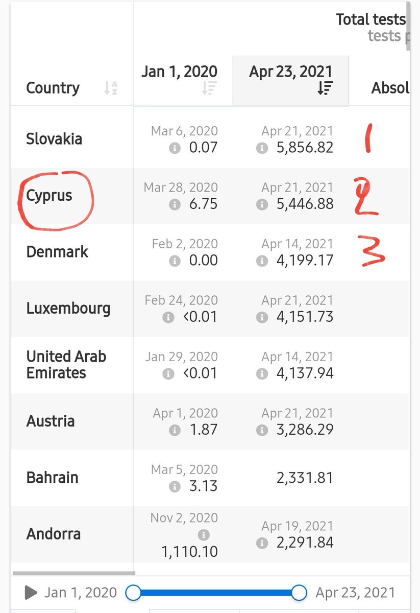  Στα καλά νέα, η Κύπρος είναι νούμερο 2 παγκοσμίως στα τεστ που κάνει ανάλογα με τον πληθυσμό της. Η Ελλάδα στην 31η θέση, όχι άσχημα αλλά μπορεί και καλύτερα.Η καλή θέση της Κυπρου προσπερνάει χώρες που έχουν πολύ καλυτερη οικονομική δυνατότητα..