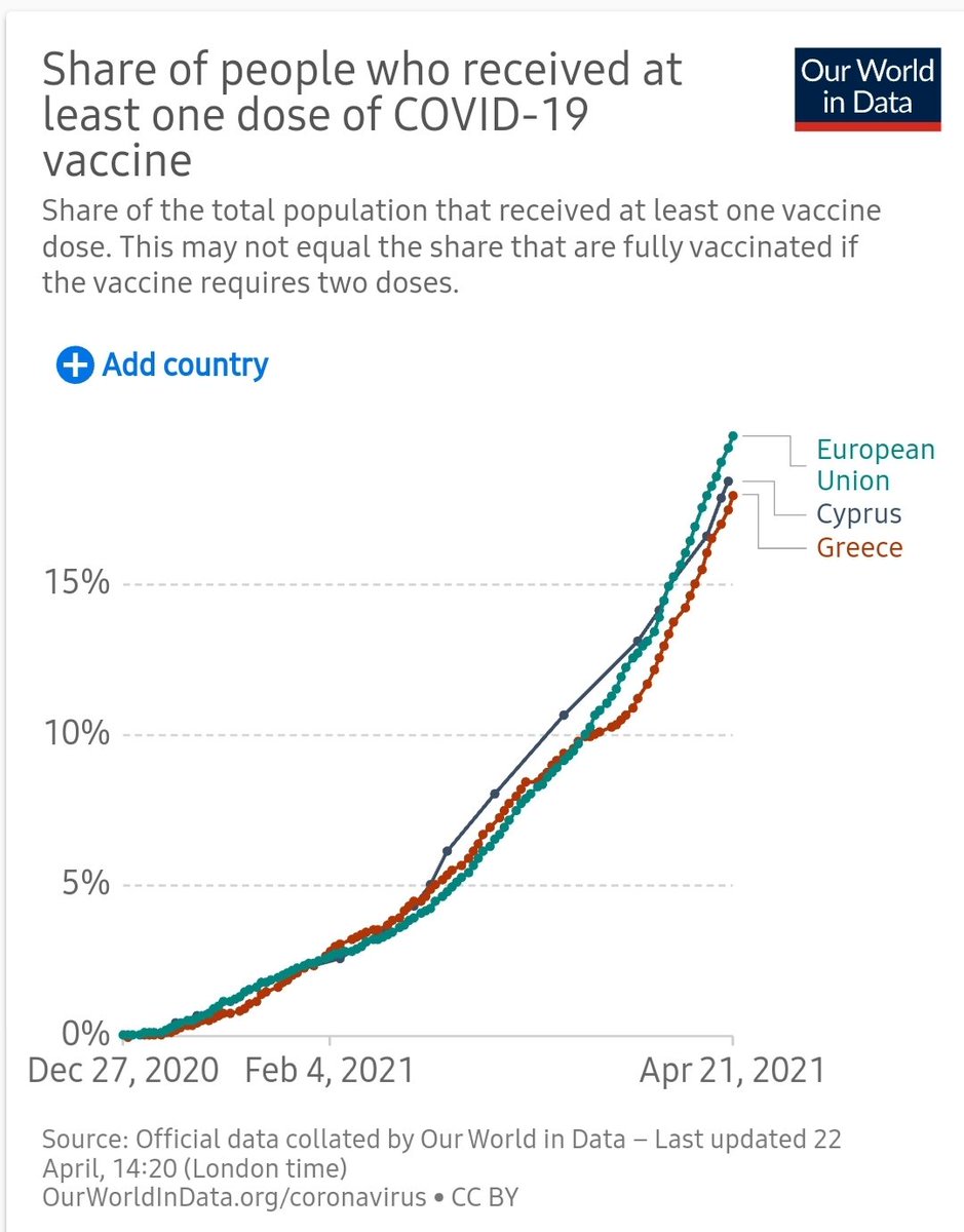 Στο μέτωπο του εμβολιασμού, ο ρυθμός είναι σταθερός, με ποσοστά κάλυψης (1 δόσης) ανα πληθυσμό κοντά στον Ευρωπαϊκό μέσο όρο (16%).