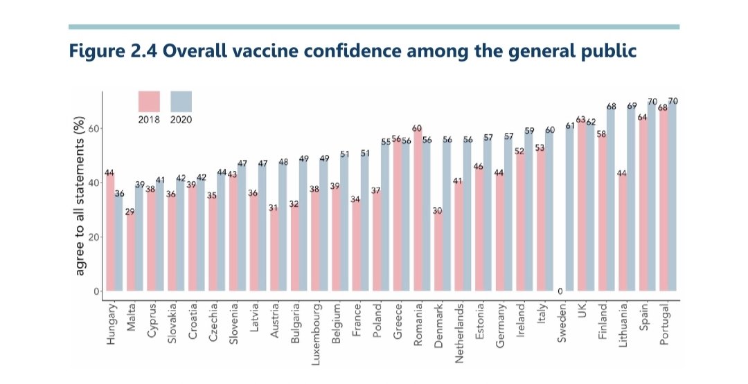Εδώ να προσθέσω ως παρένθεση κ ένα γράφημα που βρήκα από πρόσφατη μελέτη για την εμπιστοσύνη ή αυτοπεποίθηση του κόσμου στα εμβόλια. Το 2020 έφερε αυξήσεις στα ποσοστά, αλλά η Κύπρος γενικά έχει χαμηλό ranking στον τομέα αυτό, ενώ η Ελλάδα περίπου στο μέσο.