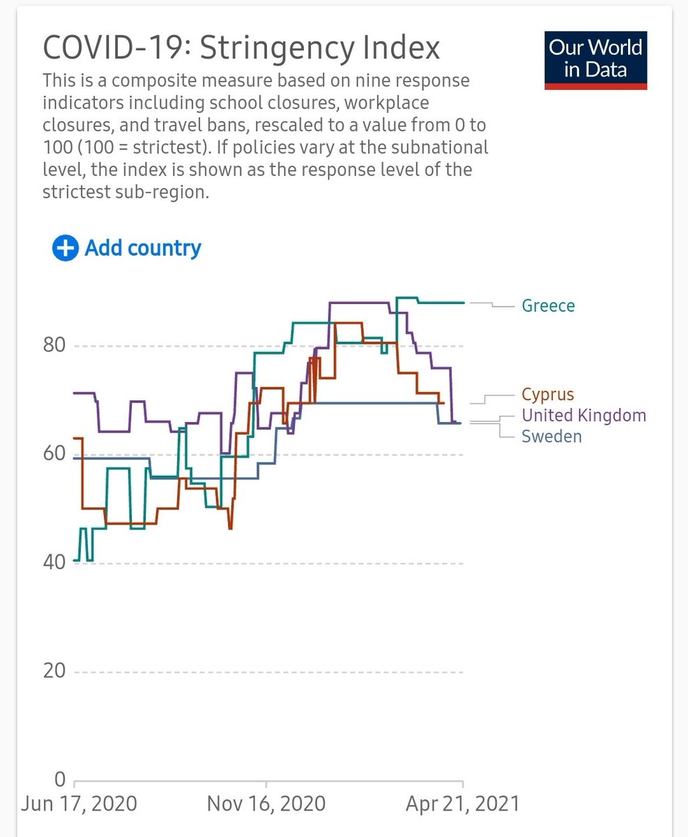  Από άποψη αυστηρότητας μέτρων, από τη συγκεκριμένη πηγή, η Κύπρος δείχνει να αποκλίνει απο την Ελλάδα με τις σταδιακές χαλαρώσεις που εφαρμόστηκαν, και βλέπουμε ότι Κύπρος & Σουδία εχουν παρομοια εικόνα εδώ όπως και παρόμοια εικόνα σε κρούσματα.