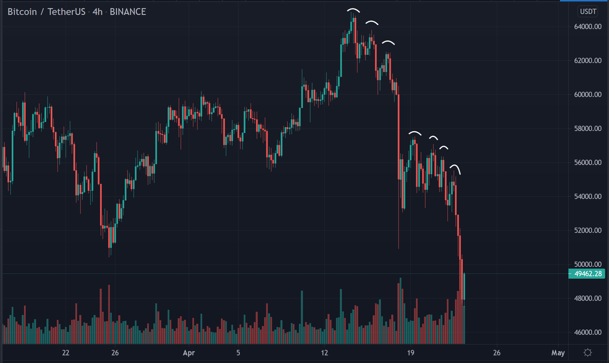 Some quick market thoughts:Cut my position at a loss when we broke 54K yesterday. It was clear that someone with a lot of BTC was selling down all rebounds mercilessly. 6 consecutive LHs is not something you fade.