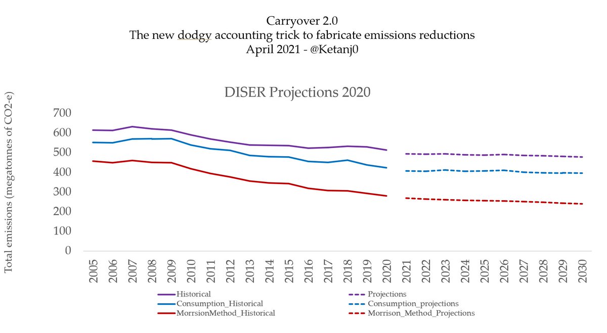 *That* is how Scott Morrison reached a figure of a 36% emissions reduction from 2005 levels. By inventing an emissions accounting method that is just raw, high-intensity selfishness, and one the world would never accept.  https://reneweconomy.com.au/morrison-finds-shameless-new-way-to-fake-climate-action-as-world-steps-up/