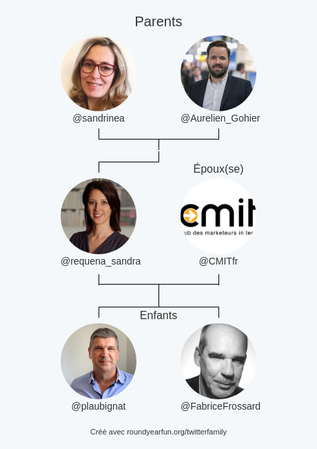 requena_sandra's tweet photo. Ma Famille Twitter:
Parents: @sandrinea @Aurelien_Gohier
Époux(se): @CMITfr
Enfants: @plaubignat @FabriceFrossard

via https://t.co/wtlOfBpFqU

⠀ https://t.co/tzCpKCSxE5