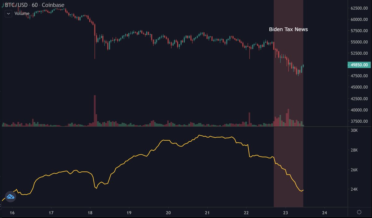 Americans seemed to have (rightfully) reacted to the news negatively - Coinbase has been heavy net sellers since the news broke.