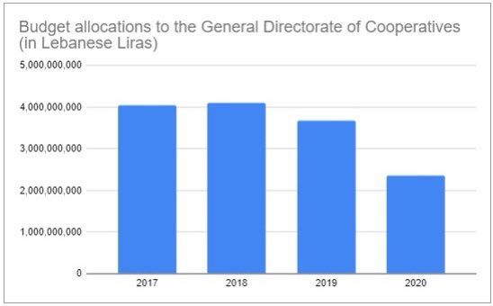 In 2017, the General Directorate of Cooperatives was allocated over 4 billion Liras (~$US 2.6 million at the official rate) in the State Budget, and shrank to 2.3 billion (~$US 1.5 million at the official rate) in 2020.