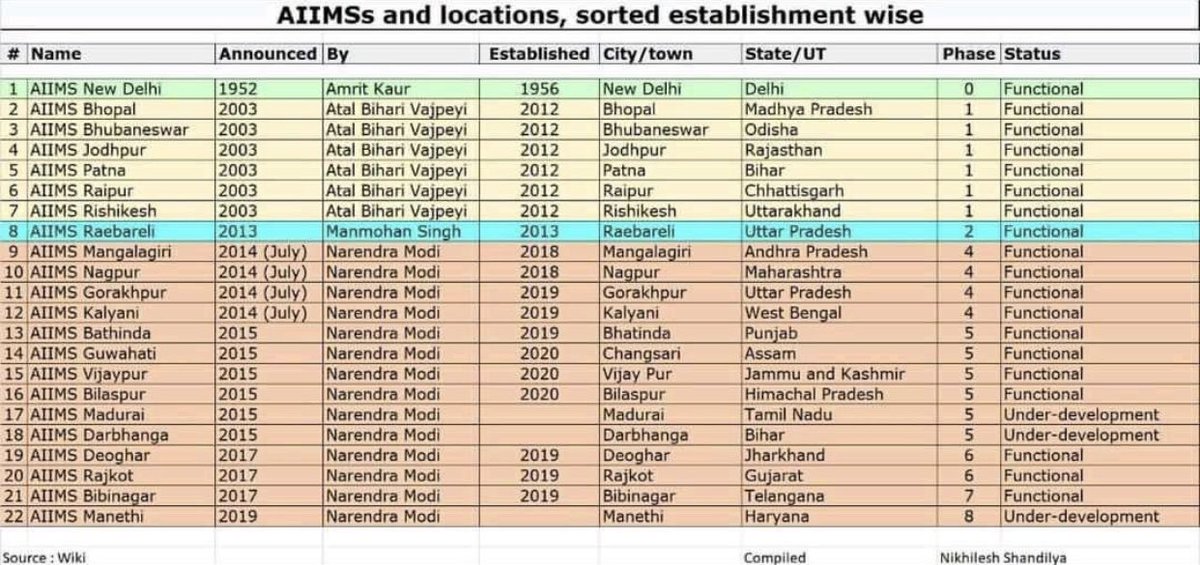 Using a table from Wikipedia as his source, he claims former PM Dr. Manmohan Singh “will not be judged kindly” as he only established 1 AIIMS in his 10 year tenure as PM.The obfuscation between “Announcement” with “Establishment” is of course a deliberate ploy, as we shall see.