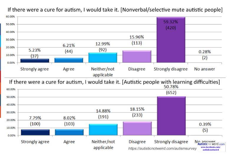 "Those poor autistic people are suffering so much. I will give money to this charity that want to Find A Cure. Aren't I fabulous for doing this!"(Ooops. No, turns out almost no autistic people want the 'cure', thanks. See above for why.)