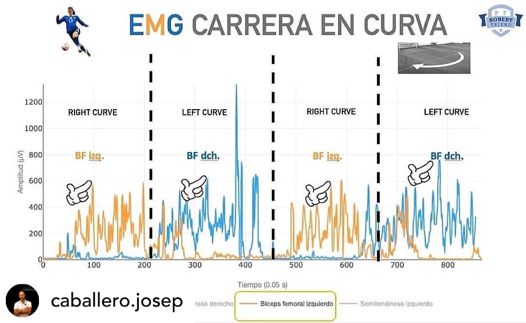 RobertTejero's tweet photo. El patrón de activación del Bíceps femoral se comporta de distinta manera en función de la dirección del #sprint en curva y de la pierna outside/inside.

📌Reproducción del test de @AlbertoFilter 

🙌🏻@mDurance_ES https://t.co/LZs1R5M2Dx