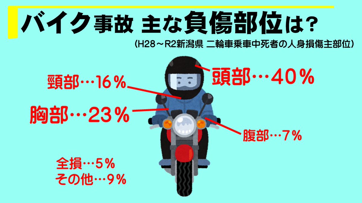 新潟県警察交通部 ひかるくんの交通安全 バイク事故 主な負傷部位は 頭 胸の負傷が全体の6割以上を占めています バイクは身体をむきだしにしているため スピードの出しすぎは重大事故に直結 ヘルメットのあごひもを確実に締め 胸部を守る 新潟県警察交通部 ひかるくんの交通安全 バイク事故 主な負傷部位は 頭 胸の負傷が全体の6割以上を占めています バイクは身体をむきだしにしているため スピードの出しすぎは重大事故に直結 ヘルメットのあごひもを確実に締め 胸部を守る
