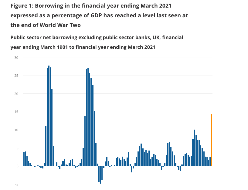 That wasn't because they were cutting spending. The opposite. The government of the day marshalled public support for one of the biggest rises in taxes the UK has seen, to pay for re-building, expanding the welfare state and launching the NHS.