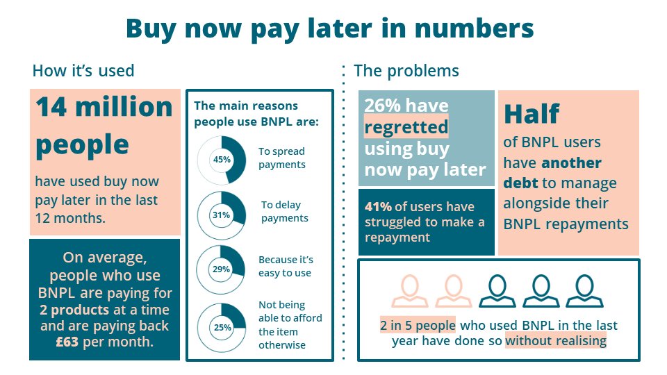 Buy now, pay later … or buy now, regret later?Today’s  @CitizensAdvice report finds a quarter have regretted using buy now pay later (BNPL).The main reason they give is spending more than they could afford.Summary of the 3 biggest issues with the current BNPL market 
