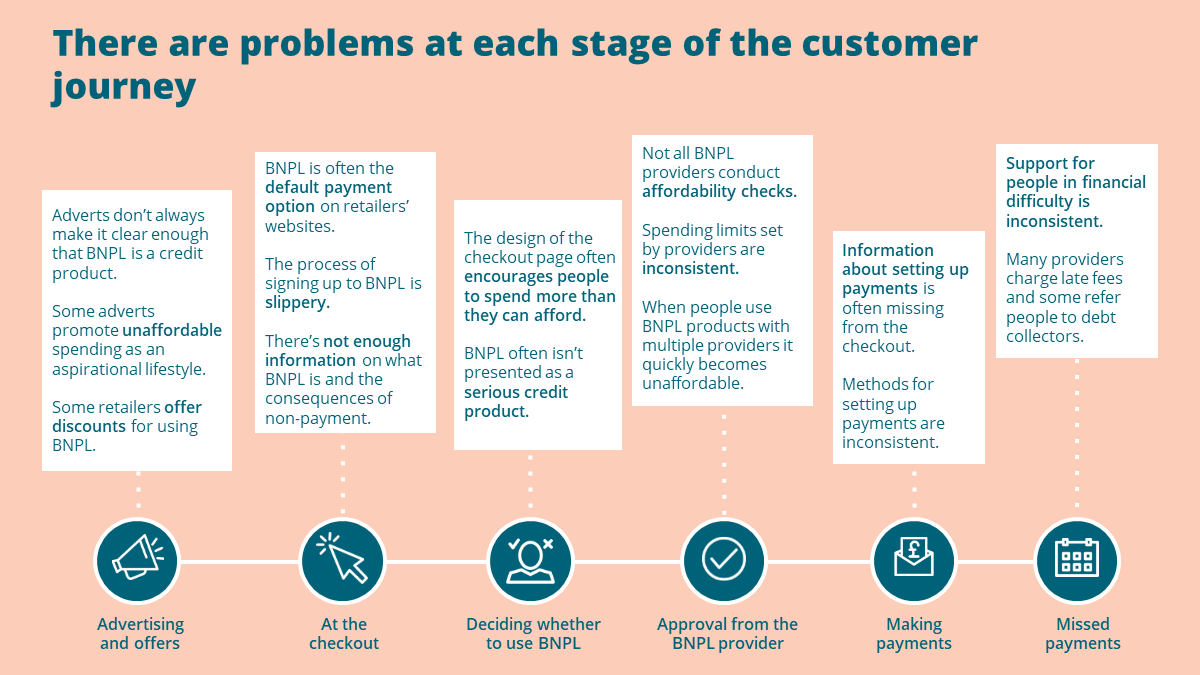 Ultimately this is about responsible product design. BNPL can be useful for some people, but currently there are issues at each stage of the customer journey.Safety and affordability need to be central to the design.