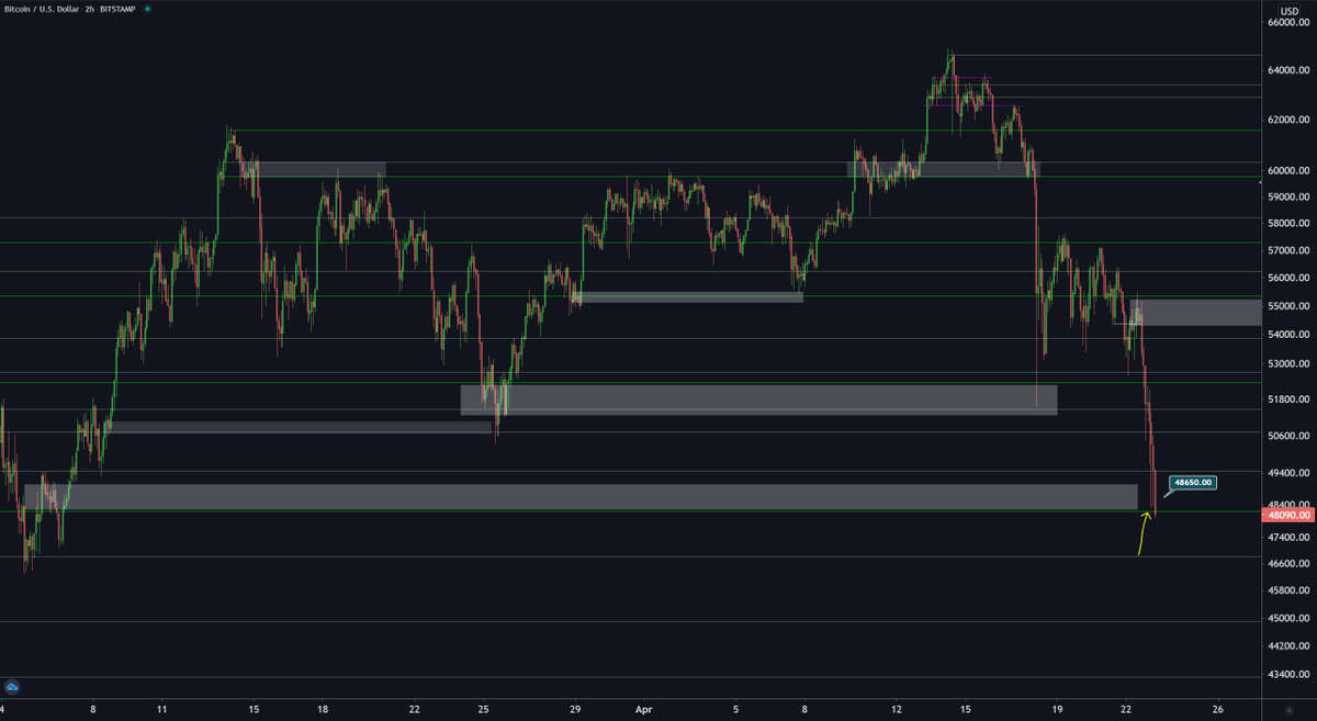 For now support is still holding. #Bitcoin    $BTC  #BTC    #cryptocurrency