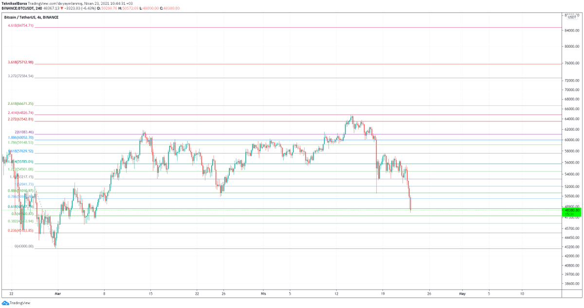 #btc #bitcoin 

Uzun süre sonra ilk grafik...

Tek bir Fibo ile trade edilebilir...

Şuan 618 değeriyle önem bir destek noktası deneniyor...