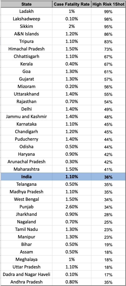 This thread explores data from the ongoing Covid-19 wave in India. What can we understand about how the wave happens ? First, let us look at how many >45 now have at least 1 dose of vaccine, and the CFR. By end April ~45% of high risk group will have at least one shot. 1/