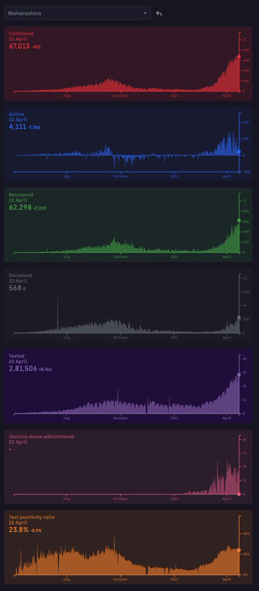 All data from  https://www.covid19india.org/ First let us look at Maharashtra, the most publicized case in this wave. All data below are daily numbers: 2/