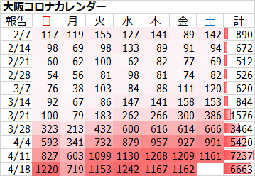 【大阪コロナ】新規感染者1162人！！ 1000人越えは4日連続 過去6番目の多さ | まとめまとめ