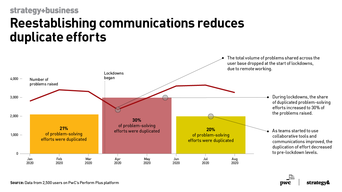 Duplicated #ProblemSolving efforts increased to 30% in the #WFH world. Strategies to help your team collaborate and keep creative juices flowing in a virtual environment. #NewWorldNewSkills sb.stratbz.to/Watercooler