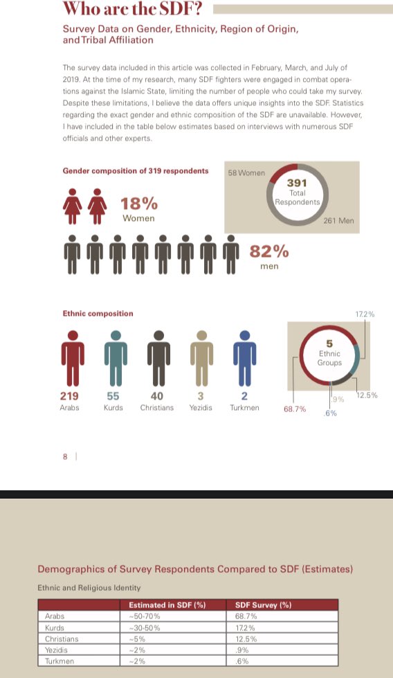 “-Fighters in the SDF/Asayish are not predominantly Kurdish.”Majority of the ethnic composition of the SDF consists of Arabs. Most of the Asayish for instance that runs internal security in the NES are made up of Arabs.  https://www.wilsoncenter.org/sites/default/files/media/documents/publication/sdf_arab_majority_rank_turkey_as_biggest_threat.pdf