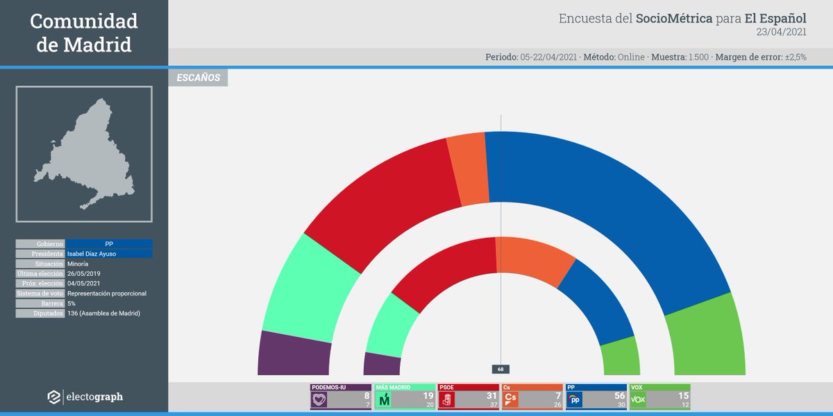 electografica's tweet image. Comunidad de #Madrid | Encuesta elecciones autonómicas
🟦 PP 40,2% (56)
🟥 PSOE 22,7% (31)
🟩 MÁS MADRID 13,9% (19)
🟩 VOX 10,6% (15)
🟪 PODEMOS-IU 6,8% (8)
🟧 Cs 5,2% (7)
📊 @SociometricaEs
🖥️ @elespanolcom
ℹ️ electograph.com/2021/04/comuni…