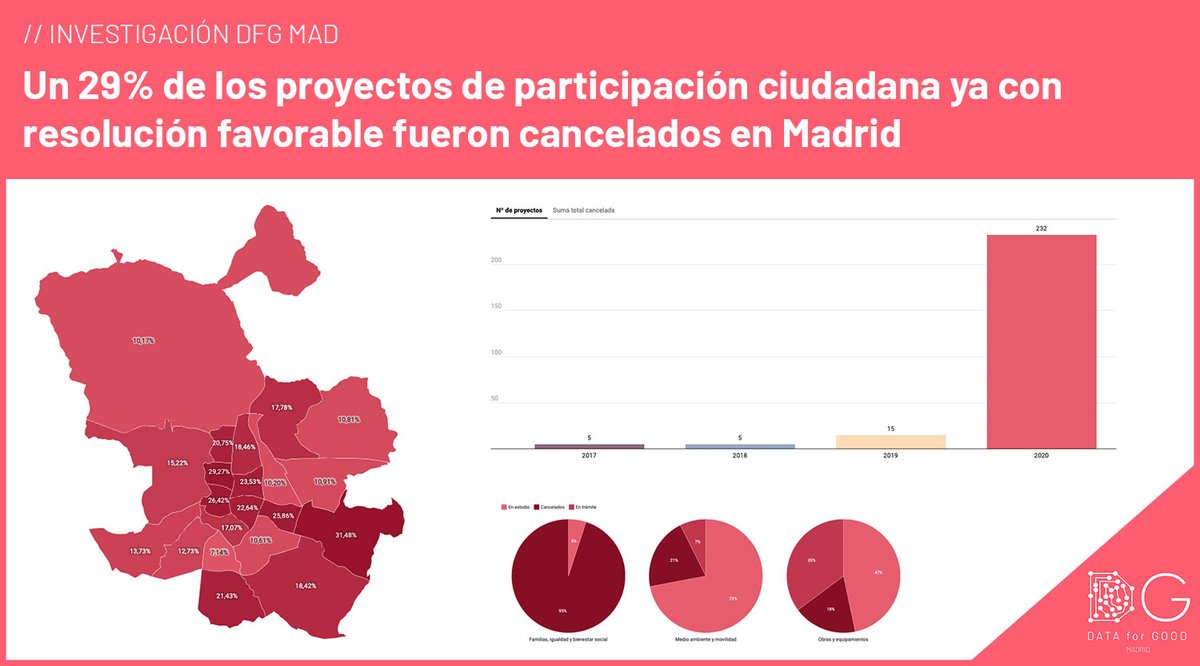 DataforGoodMAD tweet media