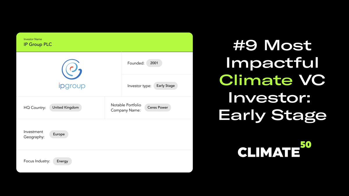 climate50's tweet photo. Happy Friday! Today we're announcing the ninth most impactful climate VC investor in the Early Stage Category!
Big congratulations to @IPGroupplc and its team on this achievement 🥳✨
#venturecapital #climate50 #ipgroupplc #cerespower #energy https://t.co/a8J7ndgavP